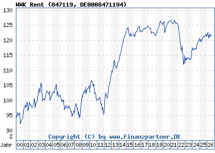 Chart: WWK Rent (847119 DE0008471194)