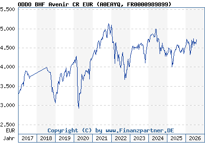 Chart: ODDO BHF Avenir CR EUR (A0EAYQ FR0000989899)