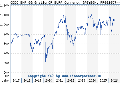 Chart: ODDO BHF G&eacute;n&eacute;rationCR EURA Currency (A0YEGM FR0010574434)
