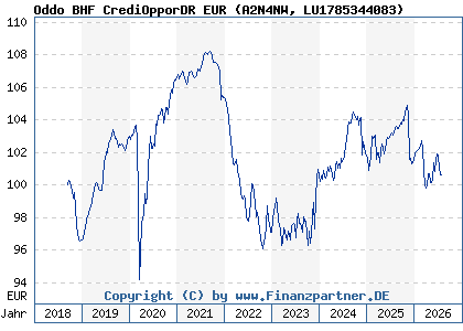 Chart: Oddo BHF CrediOpporDR EUR (A2N4NW LU1785344083)