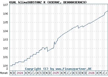 Chart: KGAL klimaSUBSTANZ R (A3ERMC DE000A3ERMC9)