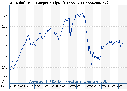 Chart: Vontobel EuroCorpBdHhdgC (A1KBR1 LU0863290267)