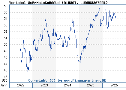 Chart: Vontobel SuEmMaLoCuBdAUd (A1H39T LU0563307551)