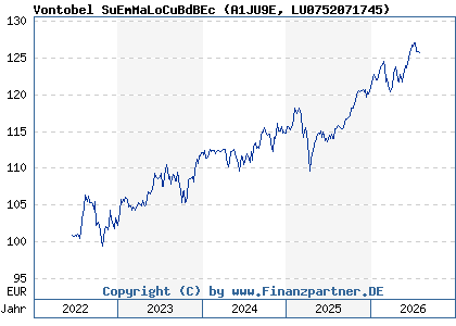 Chart: Vontobel SuEmMaLoCuBdBEc (A1JU9E LU0752071745)