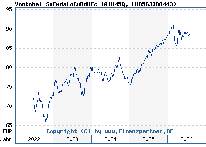 Chart: Vontobel SuEmMaLoCuBdHEc (A1H45Q LU0563308443)