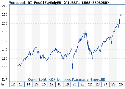 Chart: Vontobel AI PowGlEqHhdgEU (A1J8ST LU0848326269)
