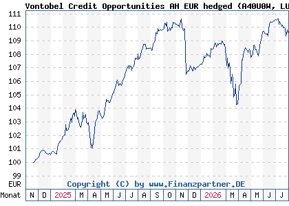 Chart: Vontobel Credit Opportunities AH EUR hedged (A40U0W LU2917874526)