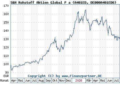 Chart: S&H Rohstoff Aktien Global P a (A401ED DE000A401ED6)