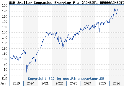 Chart: S&H Smaller Companies Emerging P a (A2N65T DE000A2N65T2)