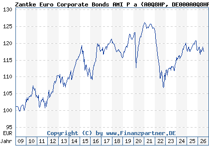 Chart: Zantke Euro Corporate Bonds AMI P a (A0Q8HP DE000A0Q8HP2)