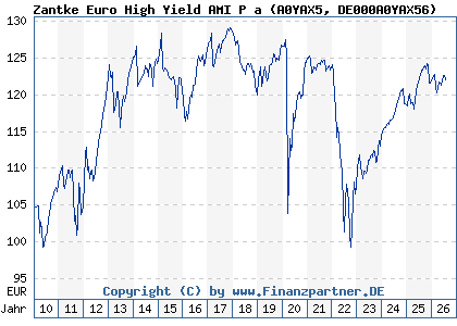 Chart: Zantke Euro High Yield AMI P a (A0YAX5 DE000A0YAX56)