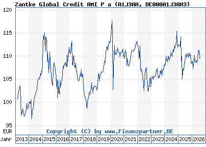 Chart: Zantke Global Credit AMI P a (A1J3AH DE000A1J3AH3)