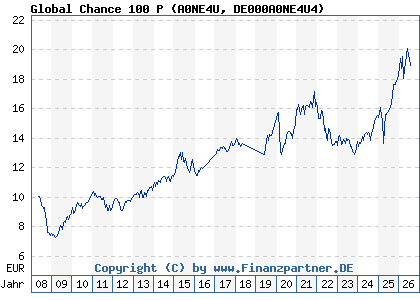 Chart: Global Chance 100 P (A0NE4U DE000A0NE4U4)