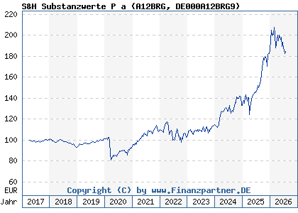 Chart: S&H Substanzwerte P a (A12BRG DE000A12BRG9)
