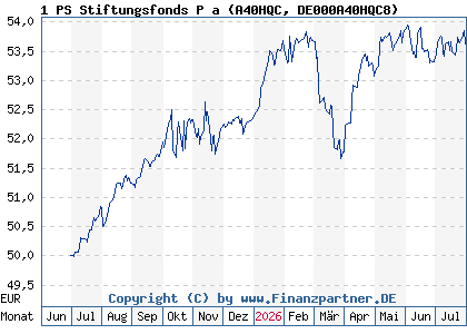 Chart: 1 PS Stiftungsfonds P a (A40HQC DE000A40HQC8)