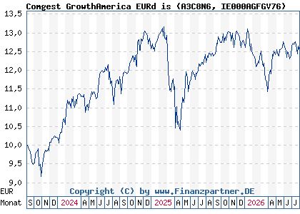Chart: Comgest GrowthAmerica EURd is (A3C8N6 IE000AGFGV76)