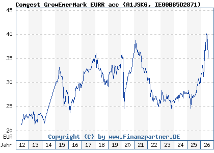 Chart: Comgest GrowEmerMark EURR acc (A1JSK6 IE00B65D2871)