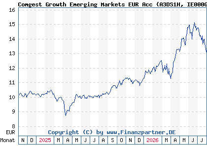 Chart: Comgest Growth Emerging Markets EUR Acc (A3DS1H IE000GYP0DS0)