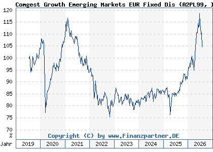 Chart: Comgest Growth Emerging Markets EUR Fixed Dis (A2PL99 IE00BGPZCJ40)