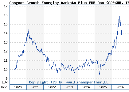 Chart: Comgest Growth Emerging Markets Plus EUR Acc (A2PXNB IE00BK5X3N72)