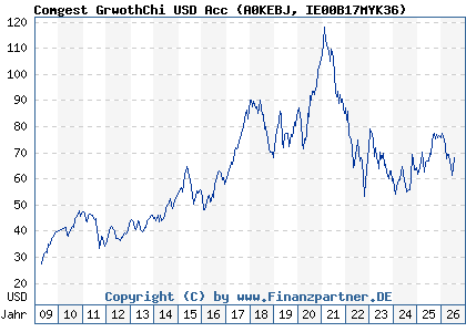 Chart: Comgest GrwothChi USD Acc (A0KEBJ IE00B17MYK36)