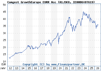 Chart: Comgest GrowthEurope EURR Acc (A1JSK8 IE00B6X8T619)