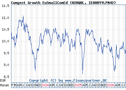 Chart: Comgest Growth EuSmallComEd (A2AQBL IE00BYYLPN42)
