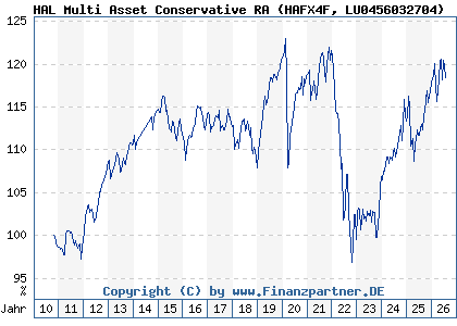 Chart: HAL Multi Asset Conservative RA (HAFX4F LU0456032704)