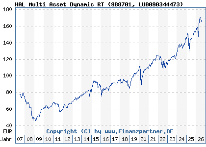Chart: HAL Multi Asset Dynamic RT (988701 LU0090344473)
