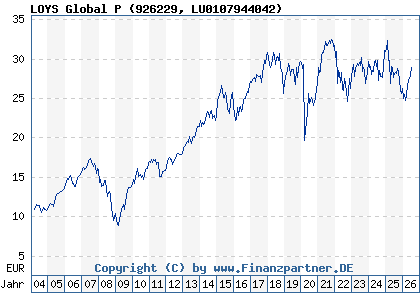 Chart: LOYS Global P (926229 LU0107944042)
