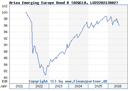 Chart: Artea Emerging Europe Bond R (A2QCL0 LU2228213802)