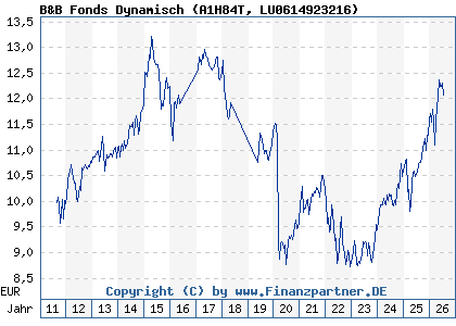 Chart: B&B Fonds Dynamisch (A1H84T LU0614923216)