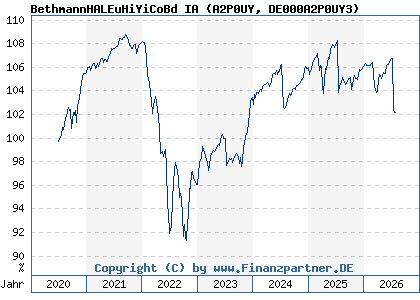 Chart: BethmannHALEuHiYiCoBd IA (A2P0UY DE000A2P0UY3)