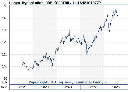 Chart: Lampe DynamicRet AAE (A2DT9N LU1642491077)