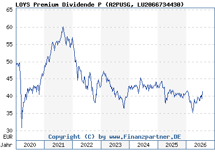 Chart: LOYS Premium Dividende P (A2PUSG LU2066734430)