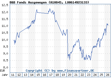 Chart: B&B Fonds Ausgewogen (A1H84S LU0614923133)