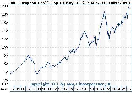 Chart: HAL European Small Cap Equity RT (921695 LU0100177426)