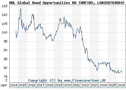 Chart: HAL Global Bond Opportunities RA (HAFX02 LU0328784664)