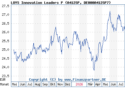 Chart: LOYS Innovation Leaders P (A412SP DE000A412SP7)