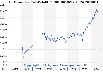 Chart: La Francaise InPoCaImGl I EUR (A2JHZA LU1523323605)