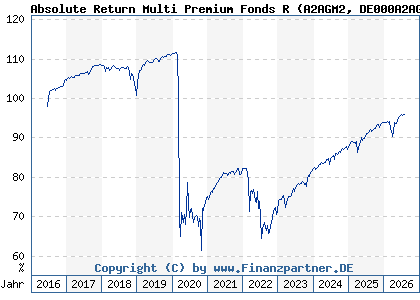 Chart: Absolute Return Multi Premium Fonds R (A2AGM2 DE000A2AGM26)