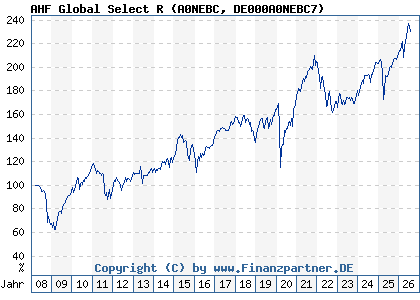 Chart: AHF Global Select R (A0NEBC DE000A0NEBC7)