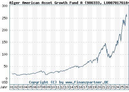 Chart: Alger American Asset Growth Fund A (986333 LU0070176184)