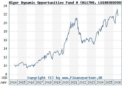 Chart: Alger Dynamic Opportunities Fund A (A117W9 LU1083692993)