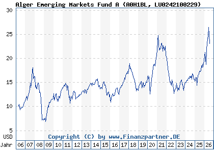 Chart: Alger Emerging Markets Fund A (A0H1BL LU0242100229)