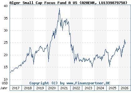 Chart: Alger Small Cap Focus Fund A US (A2AEWR LU1339879758)