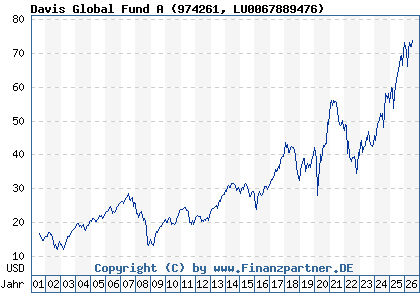 Chart: Davis Global Fund A (974261 LU0067889476)