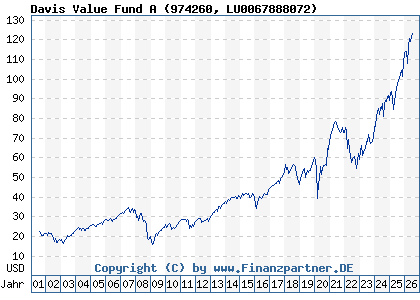 Chart: Davis Value Fund A (974260 LU0067888072)