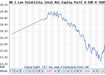 Chart: AB I Low Volatility Total Ret Equity Portf A EUR H (A2P3T6 LU2056362424)