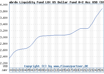 Chart: abrdn Liquidity Fund LUX US Dollar Fund A-2 Acc USD (973474 LU0049014870)